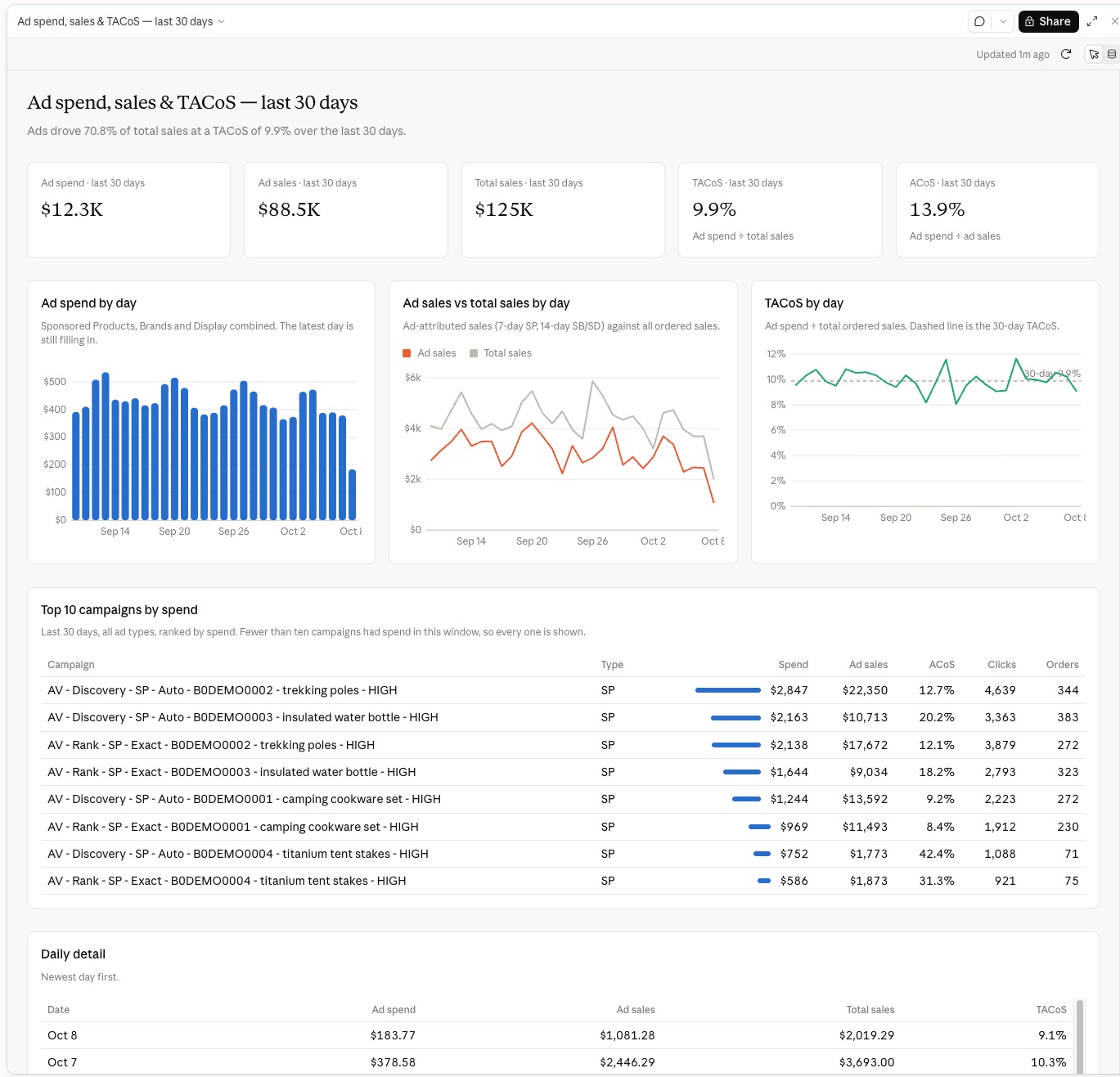 A Claude dashboard built from the AMZ Vault MCP connection on the demo brand: five headline cards for ad spend, ad sales, total sales, TACoS and ACoS over 30 days, daily charts, and a table of the top campaigns by spend