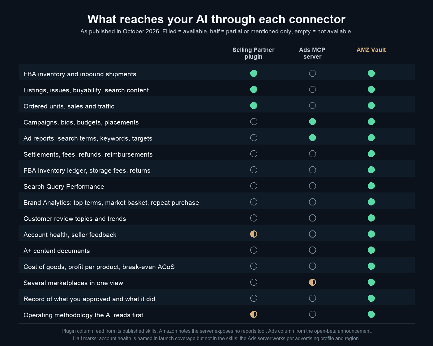 Coverage matrix: which data families reach your AI through the Selling Partner plugin, the Ads MCP server and the AMZ Vault connector