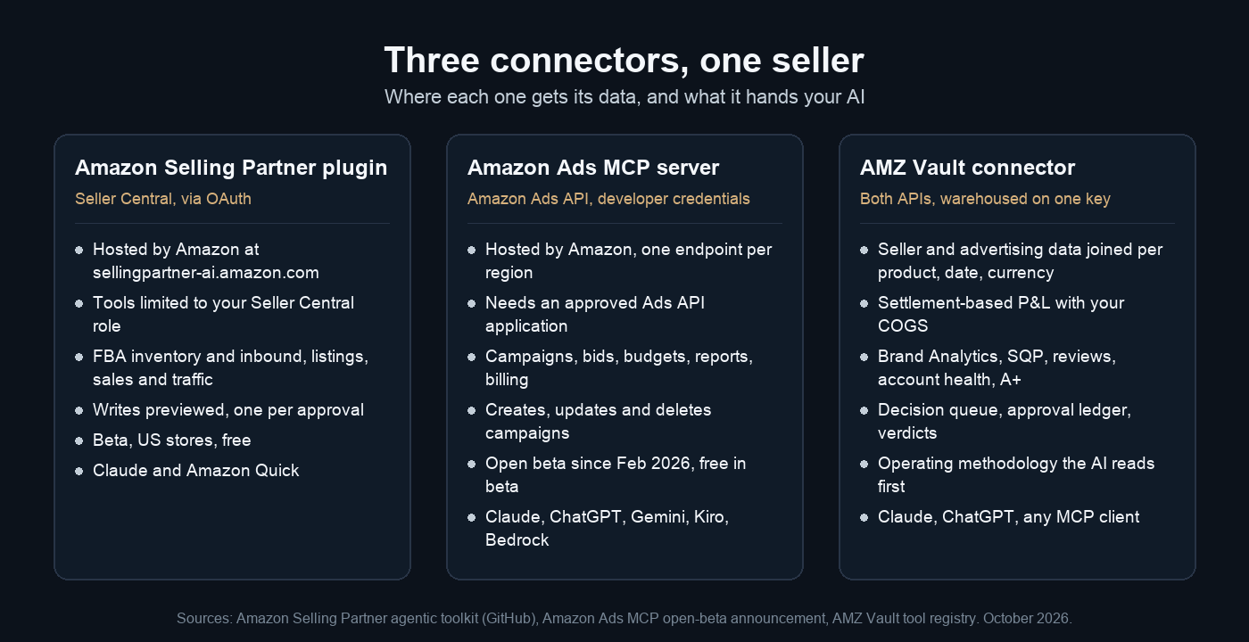 Three connectors side by side: the Selling Partner plugin, the Ads MCP server and the AMZ Vault connector, with what each one holds