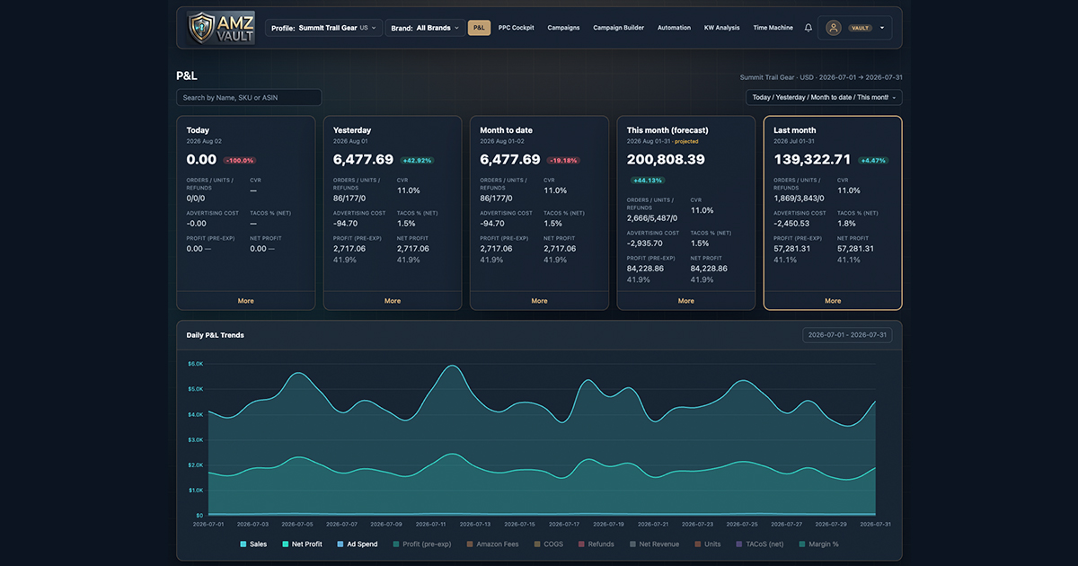 The AMZ Vault P&L page inside the live demo - daily true-profit trend, period tiles, and net profit after every fee for the fictitious Summit Trail Gear brand