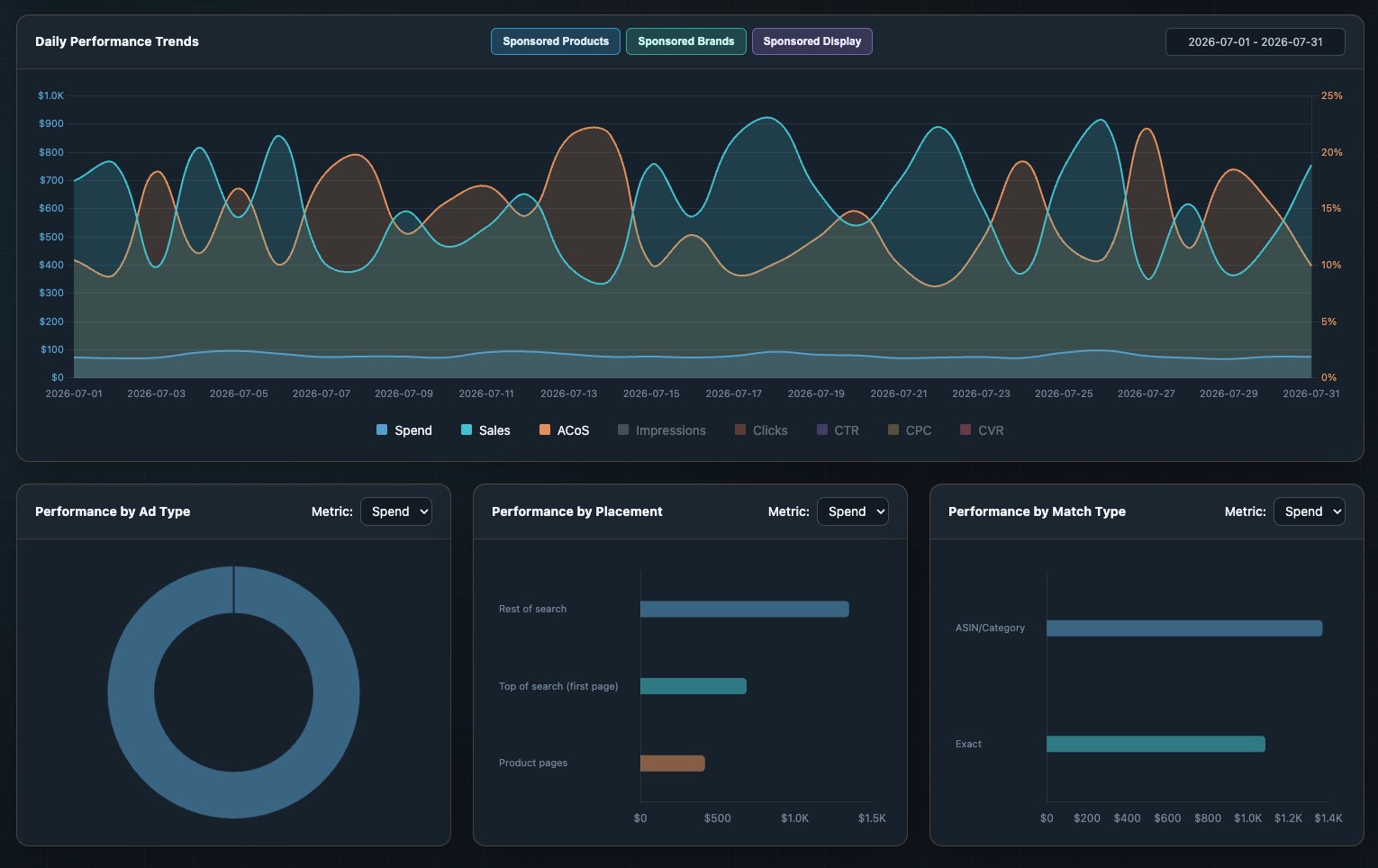 PPC Cockpit: daily trends with placement and match-type breakdowns